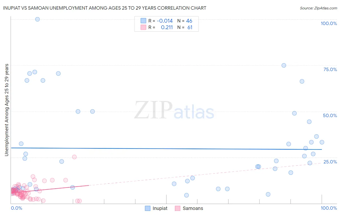 Inupiat vs Samoan Unemployment Among Ages 25 to 29 years