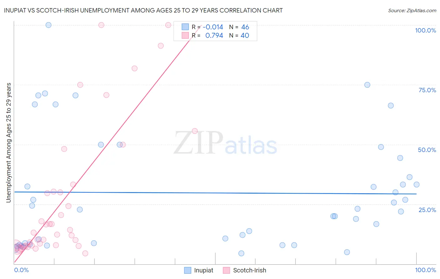 Inupiat vs Scotch-Irish Unemployment Among Ages 25 to 29 years