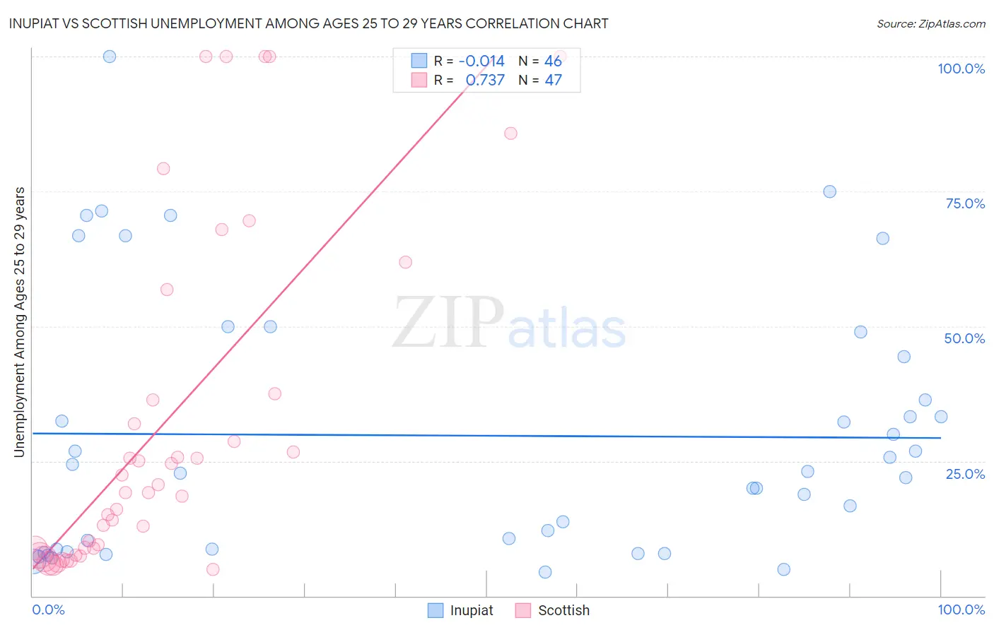 Inupiat vs Scottish Unemployment Among Ages 25 to 29 years