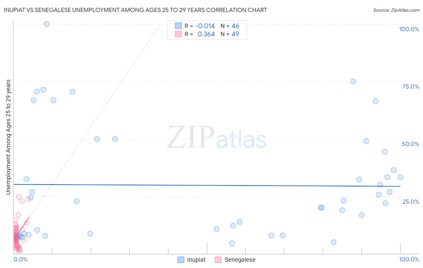 Inupiat vs Senegalese Unemployment Among Ages 25 to 29 years