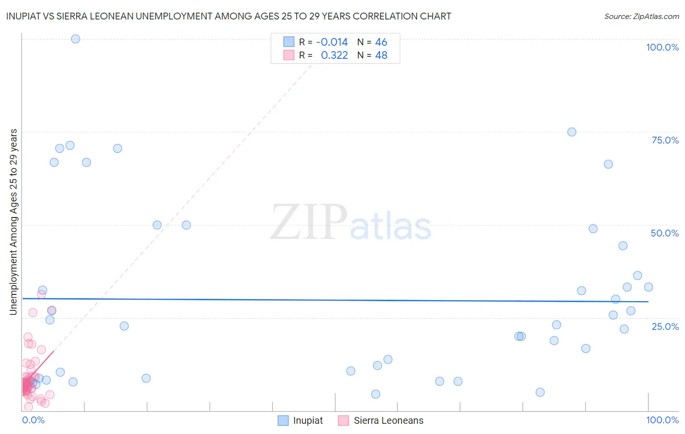 Inupiat vs Sierra Leonean Unemployment Among Ages 25 to 29 years