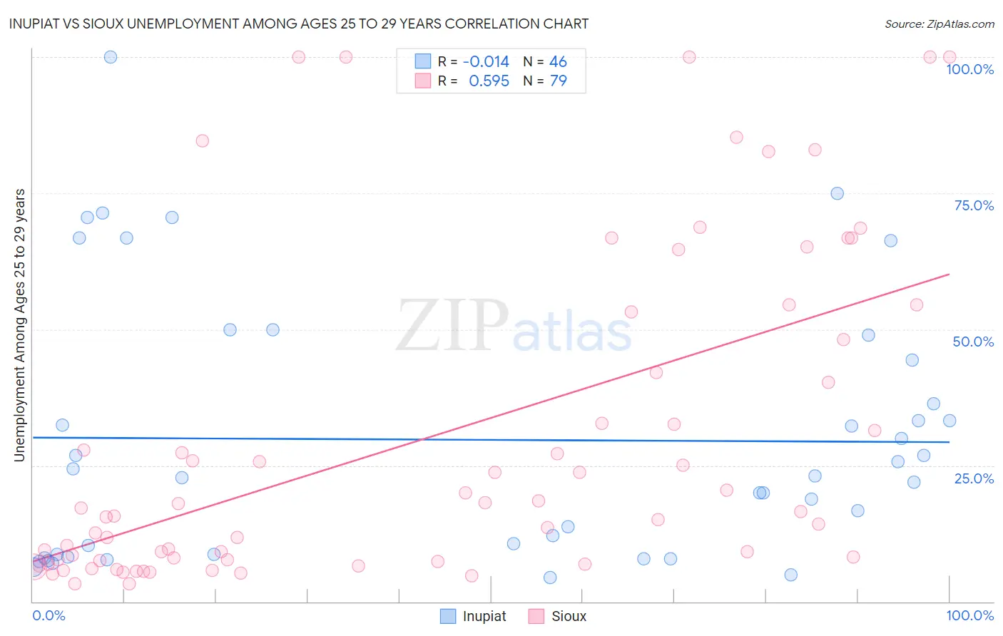 Inupiat vs Sioux Unemployment Among Ages 25 to 29 years