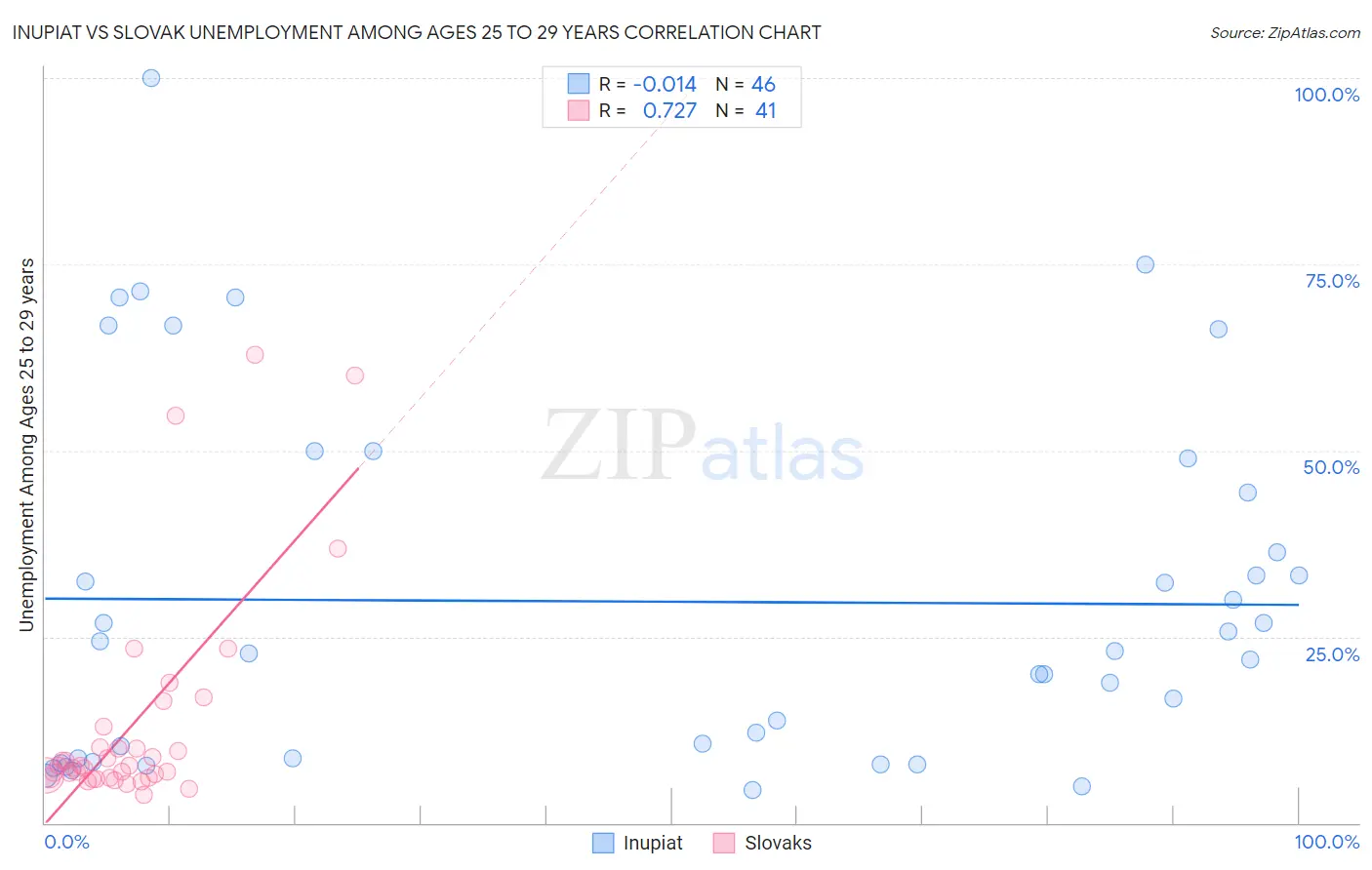 Inupiat vs Slovak Unemployment Among Ages 25 to 29 years