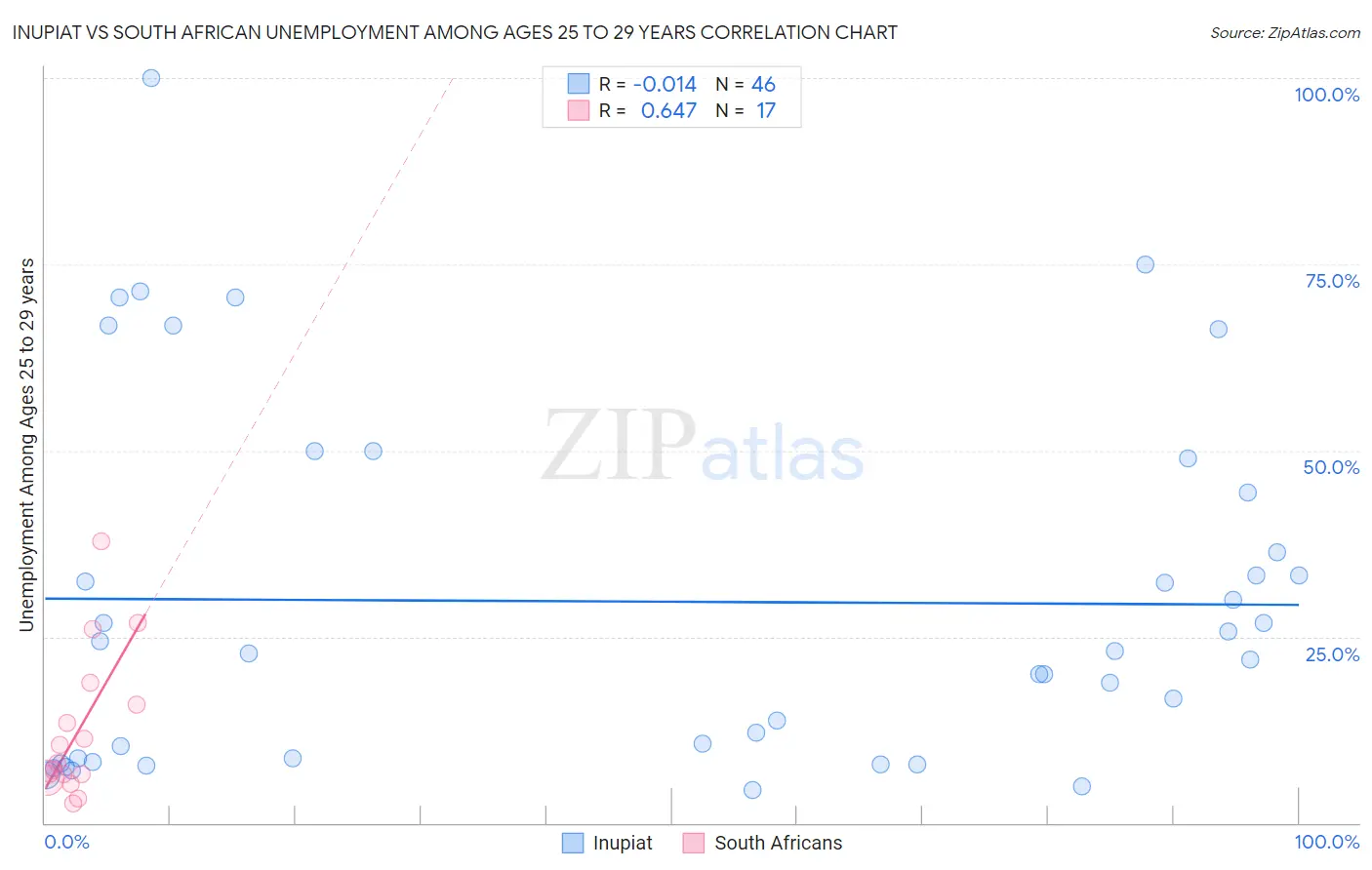 Inupiat vs South African Unemployment Among Ages 25 to 29 years