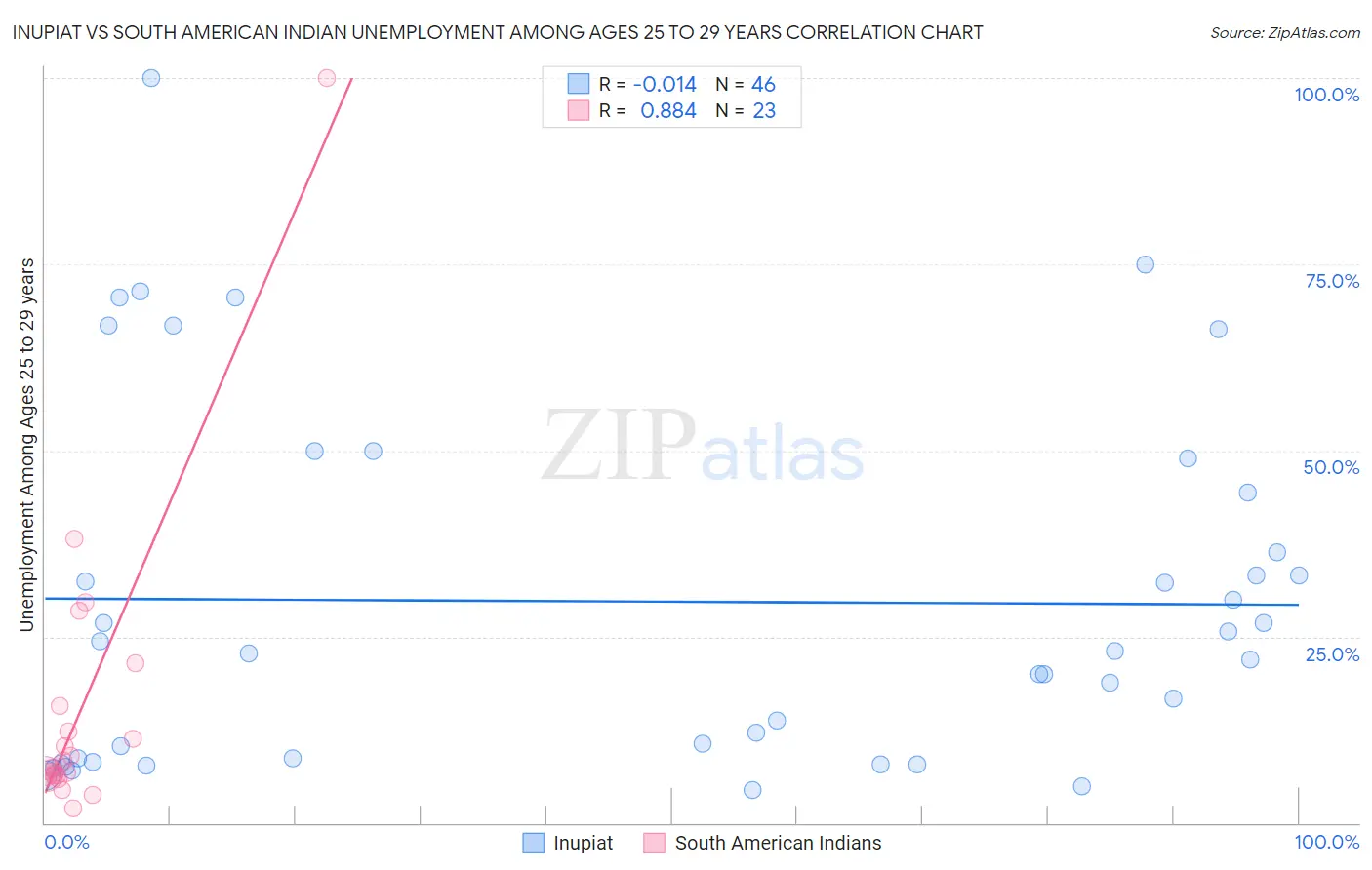 Inupiat vs South American Indian Unemployment Among Ages 25 to 29 years