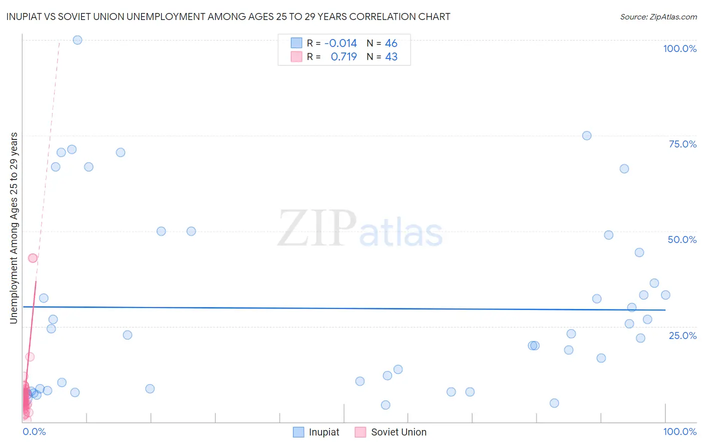 Inupiat vs Soviet Union Unemployment Among Ages 25 to 29 years