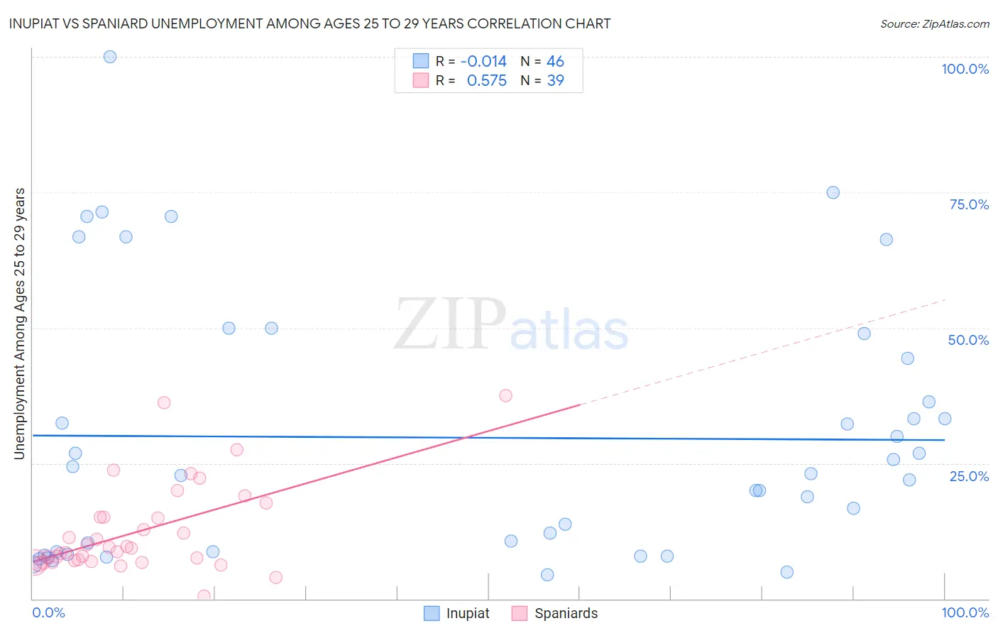 Inupiat vs Spaniard Unemployment Among Ages 25 to 29 years