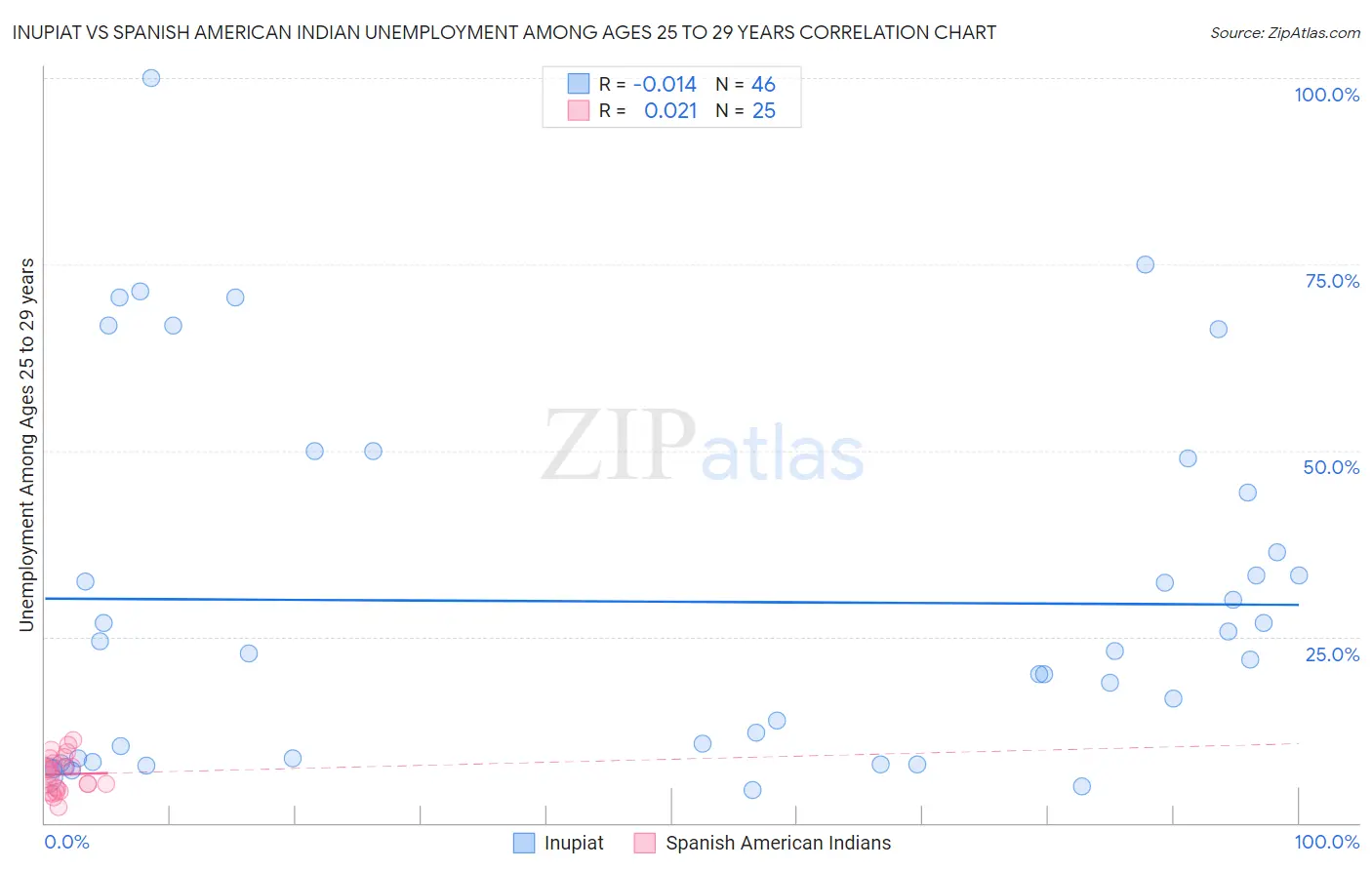 Inupiat vs Spanish American Indian Unemployment Among Ages 25 to 29 years