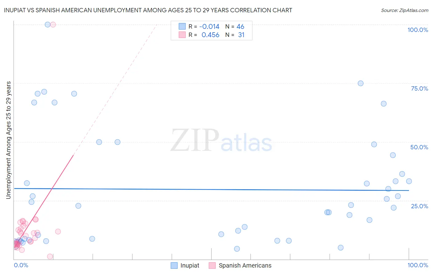 Inupiat vs Spanish American Unemployment Among Ages 25 to 29 years