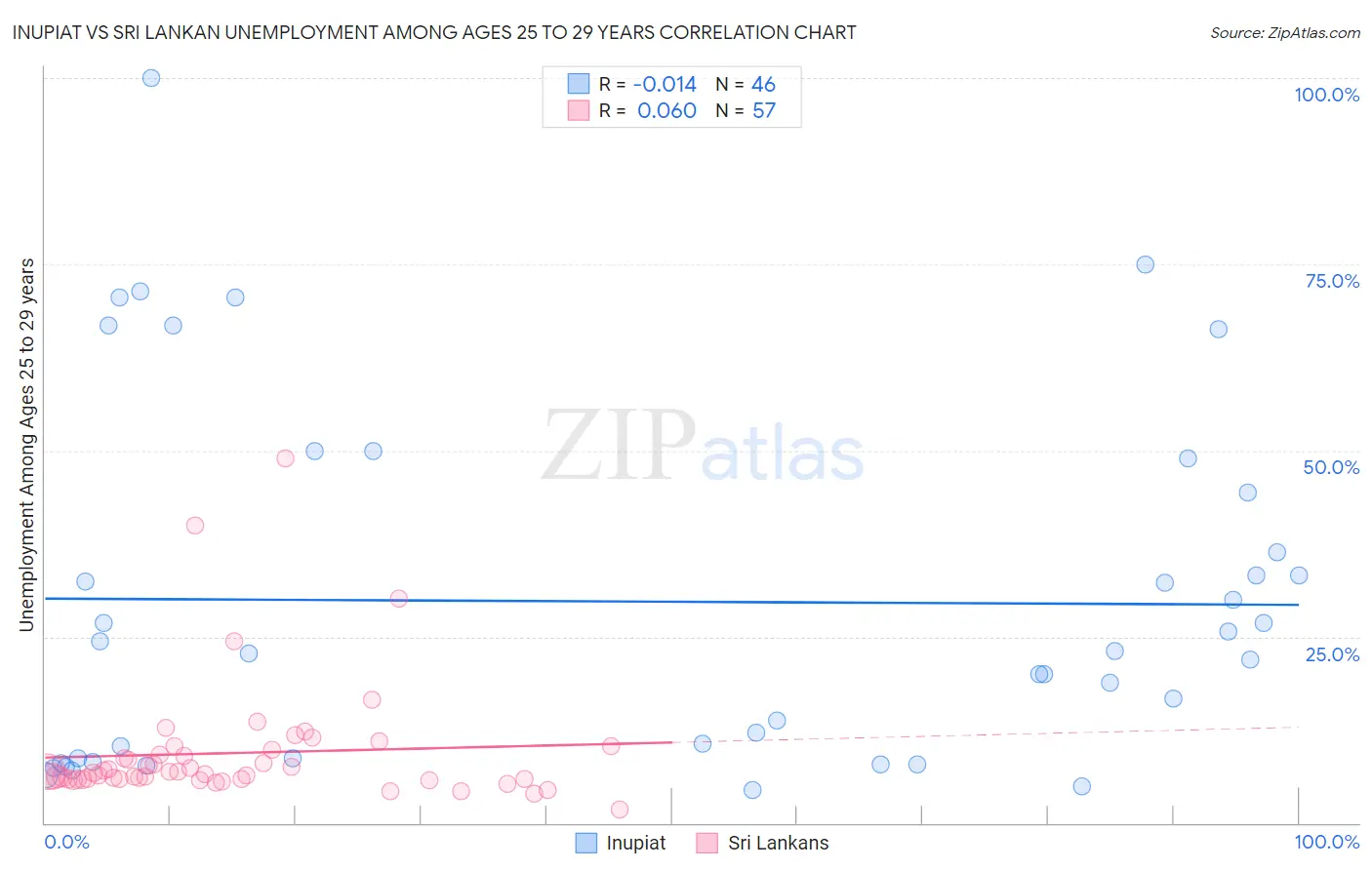 Inupiat vs Sri Lankan Unemployment Among Ages 25 to 29 years