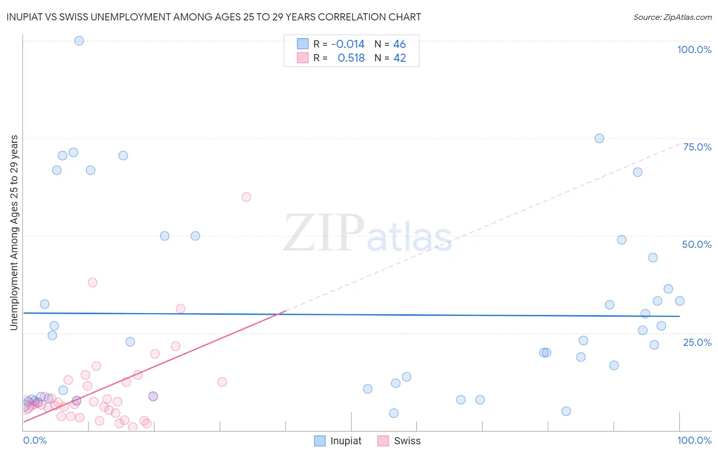 Inupiat vs Swiss Unemployment Among Ages 25 to 29 years