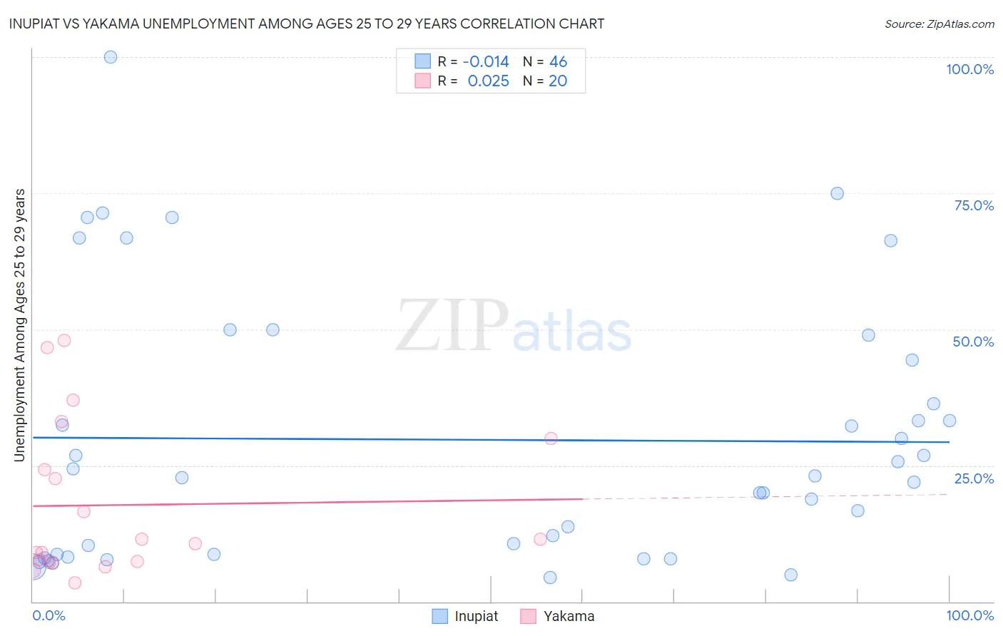 Inupiat vs Yakama Unemployment Among Ages 25 to 29 years