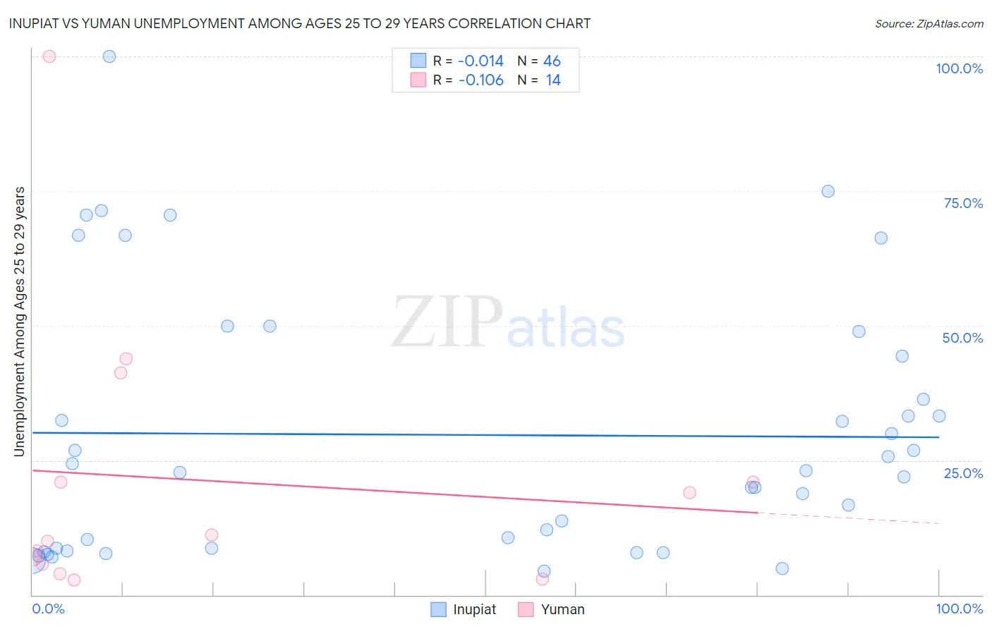 Inupiat vs Yuman Unemployment Among Ages 25 to 29 years