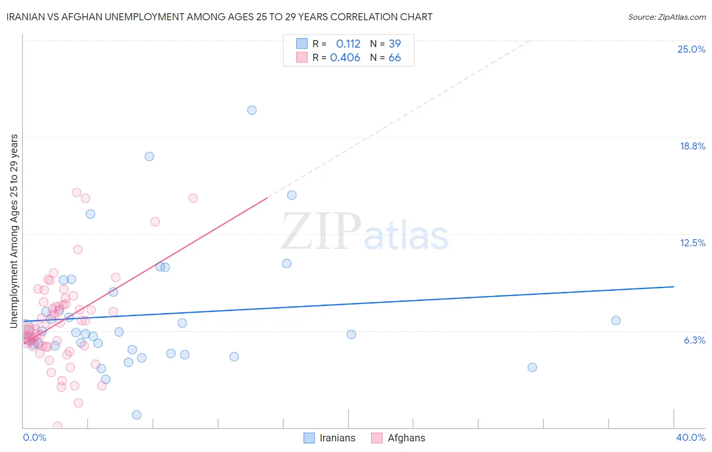 Iranian vs Afghan Unemployment Among Ages 25 to 29 years