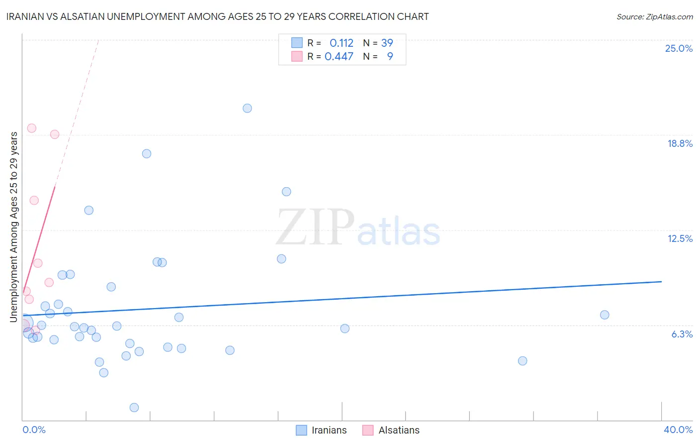 Iranian vs Alsatian Unemployment Among Ages 25 to 29 years