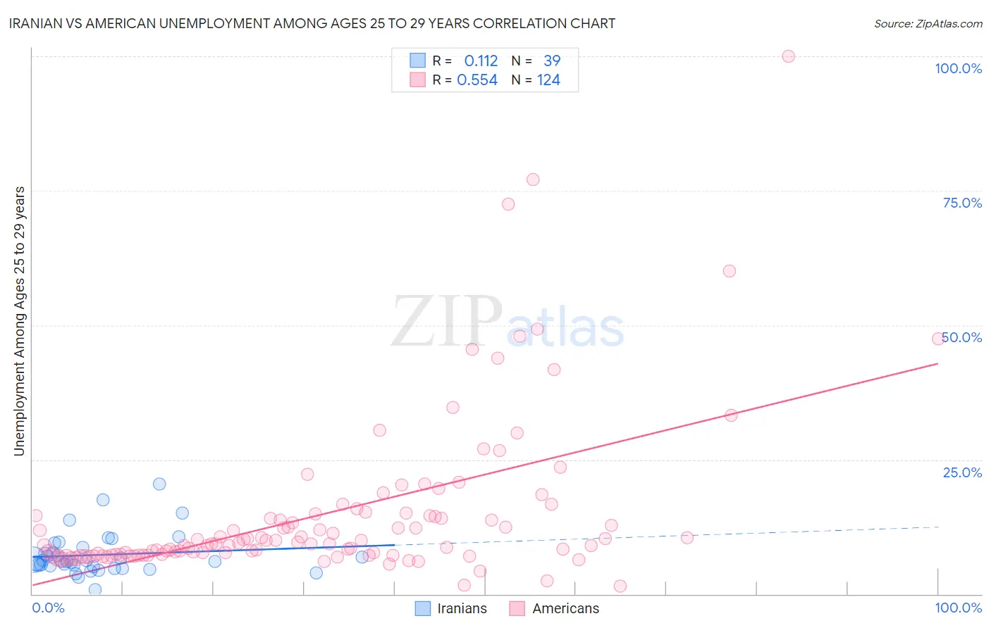 Iranian vs American Unemployment Among Ages 25 to 29 years