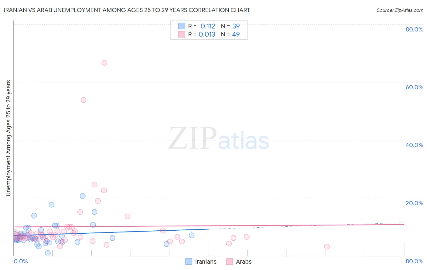 Iranian vs Arab Unemployment Among Ages 25 to 29 years