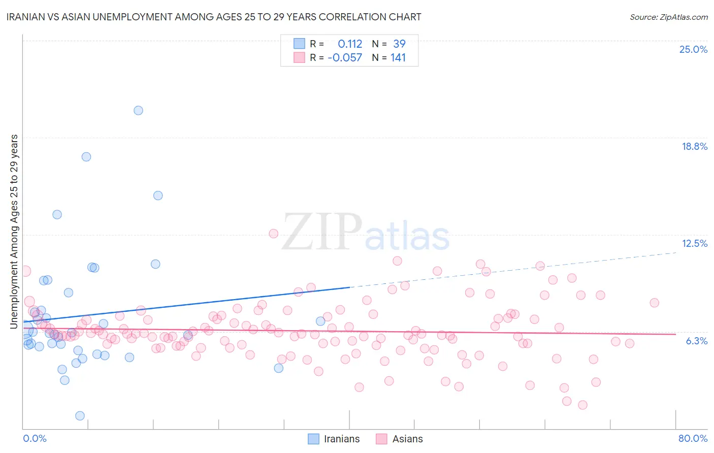 Iranian vs Asian Unemployment Among Ages 25 to 29 years