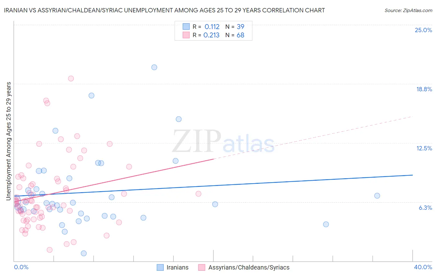 Iranian vs Assyrian/Chaldean/Syriac Unemployment Among Ages 25 to 29 years