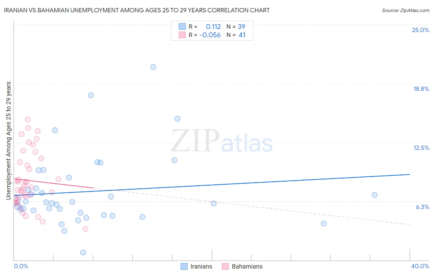 Iranian vs Bahamian Unemployment Among Ages 25 to 29 years