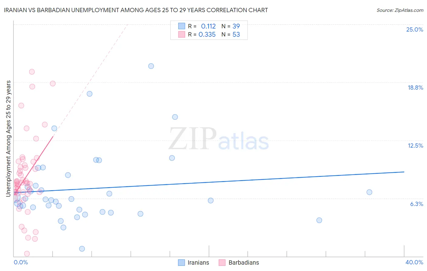 Iranian vs Barbadian Unemployment Among Ages 25 to 29 years
