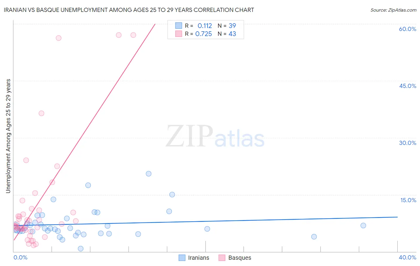 Iranian vs Basque Unemployment Among Ages 25 to 29 years