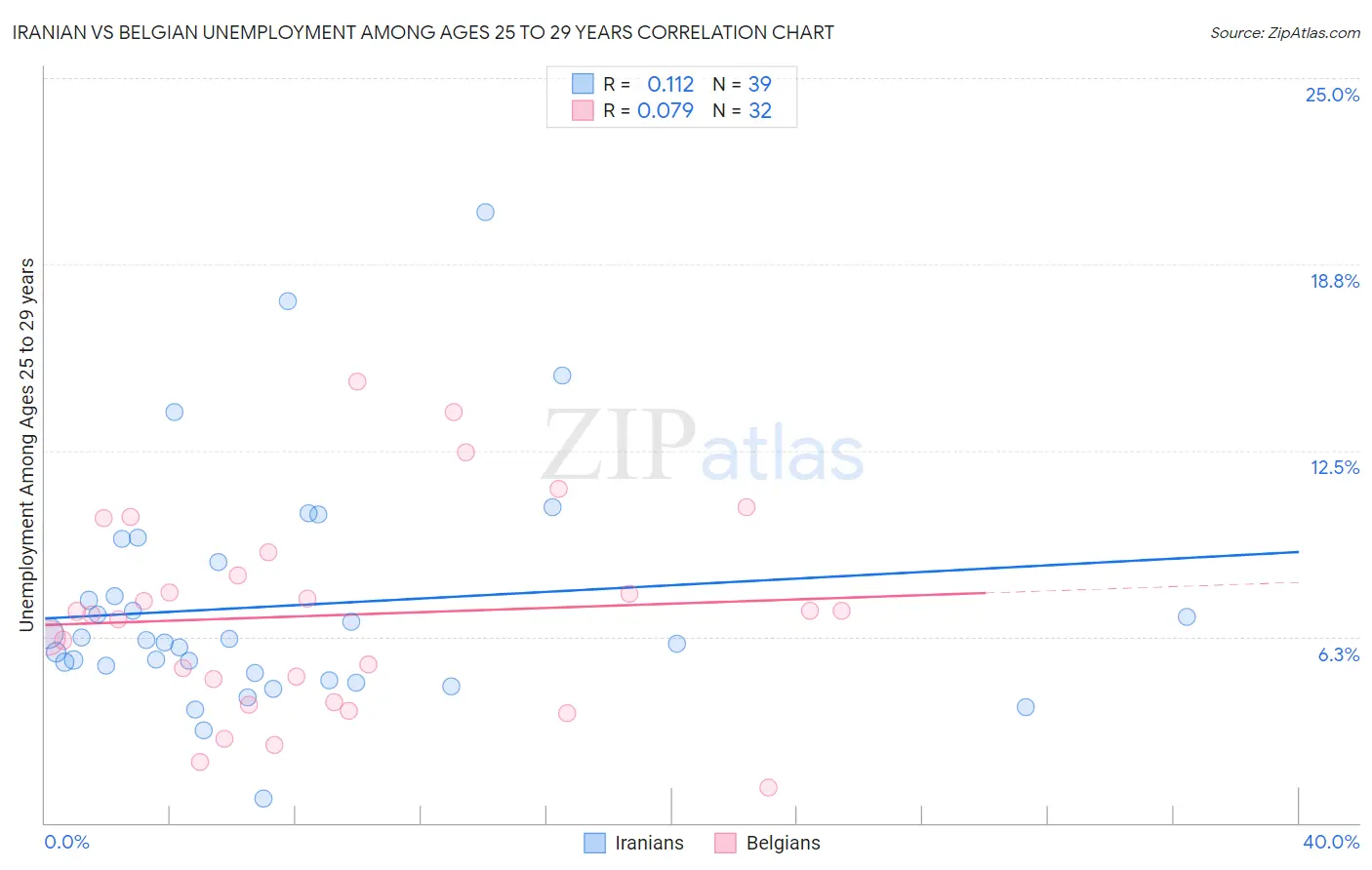 Iranian vs Belgian Unemployment Among Ages 25 to 29 years