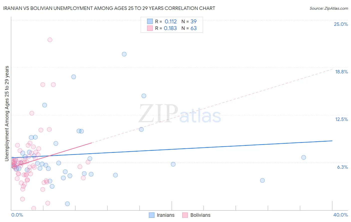 Iranian vs Bolivian Unemployment Among Ages 25 to 29 years
