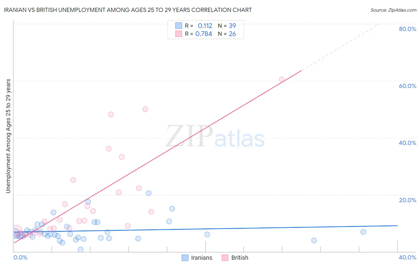 Iranian vs British Unemployment Among Ages 25 to 29 years
