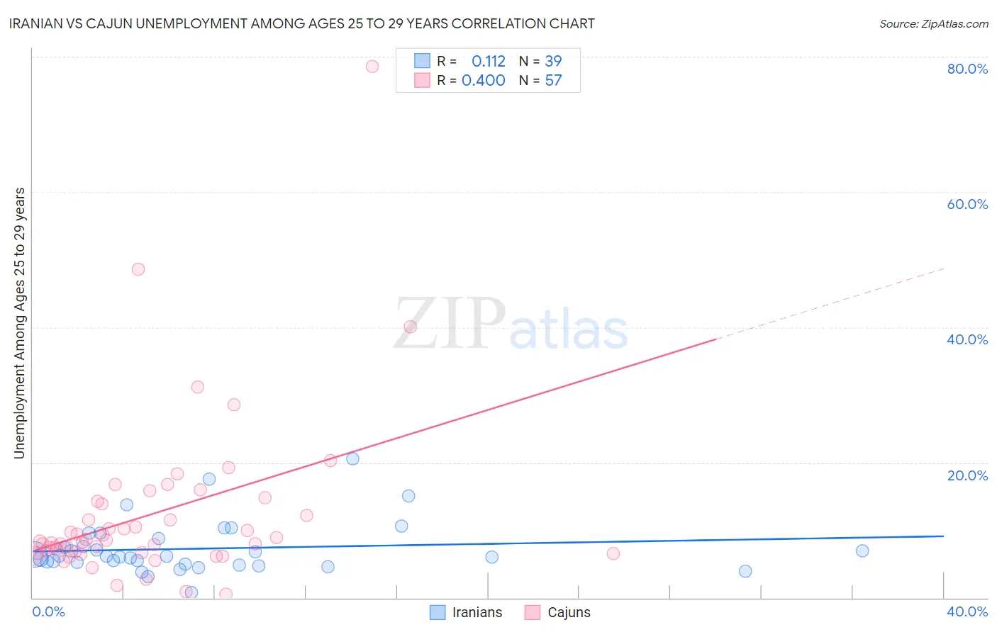 Iranian vs Cajun Unemployment Among Ages 25 to 29 years
