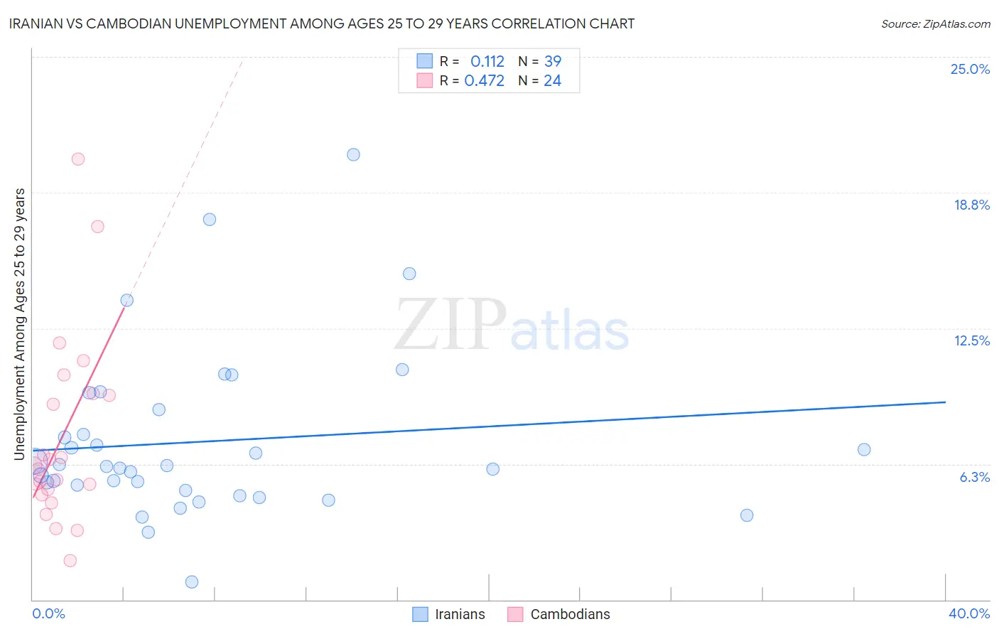 Iranian vs Cambodian Unemployment Among Ages 25 to 29 years