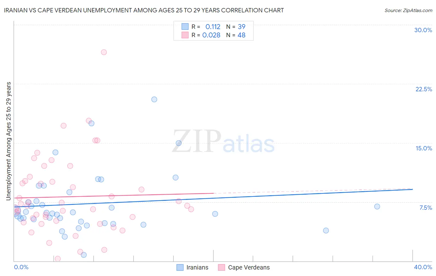 Iranian vs Cape Verdean Unemployment Among Ages 25 to 29 years