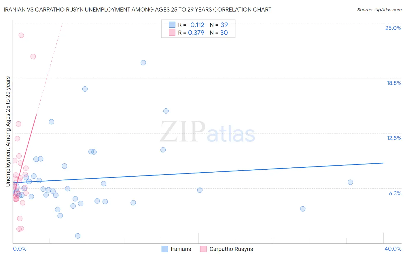 Iranian vs Carpatho Rusyn Unemployment Among Ages 25 to 29 years