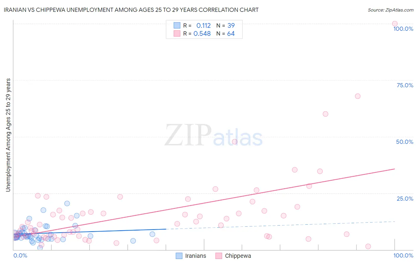 Iranian vs Chippewa Unemployment Among Ages 25 to 29 years
