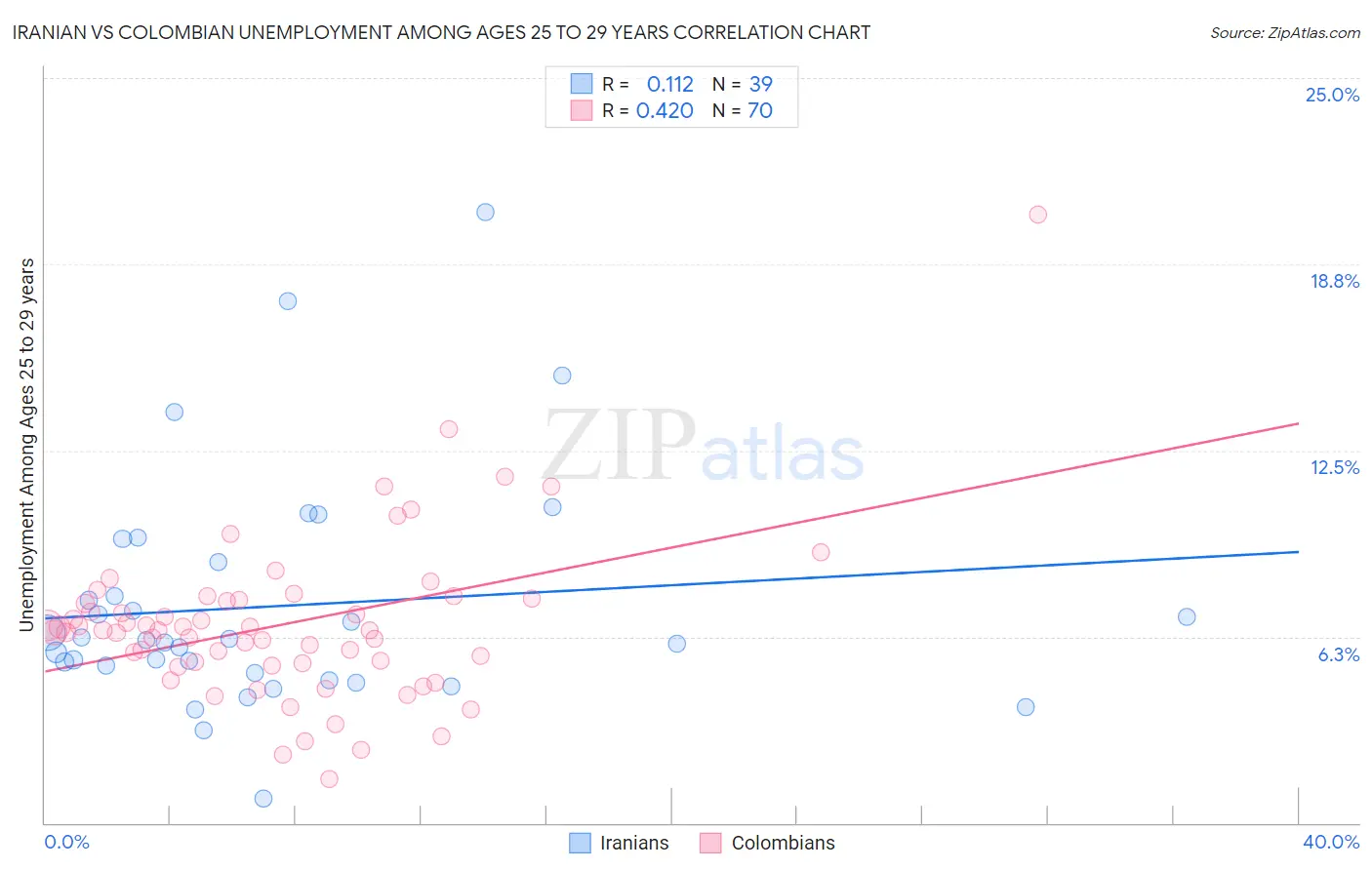 Iranian vs Colombian Unemployment Among Ages 25 to 29 years