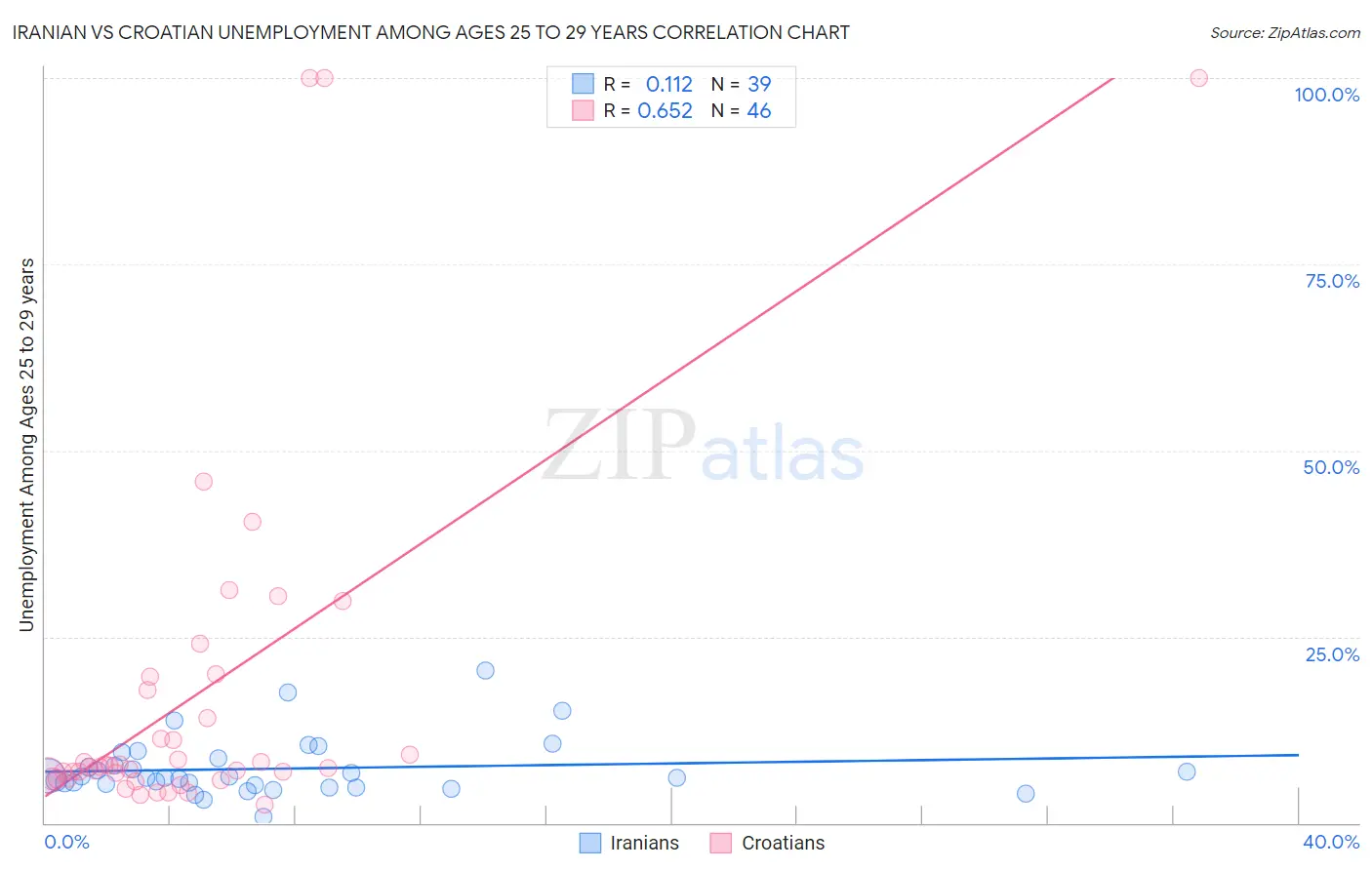 Iranian vs Croatian Unemployment Among Ages 25 to 29 years