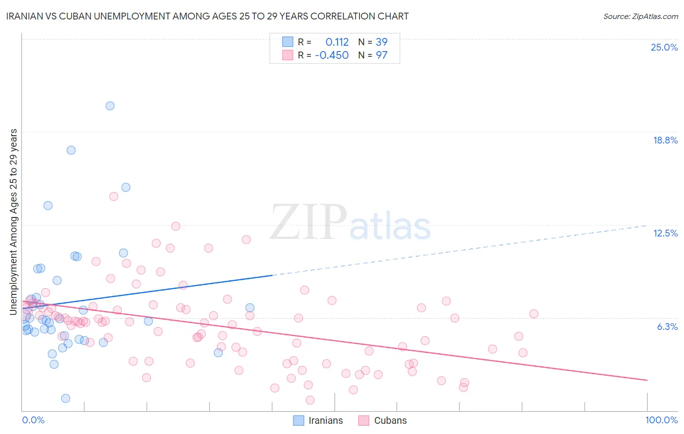 Iranian vs Cuban Unemployment Among Ages 25 to 29 years