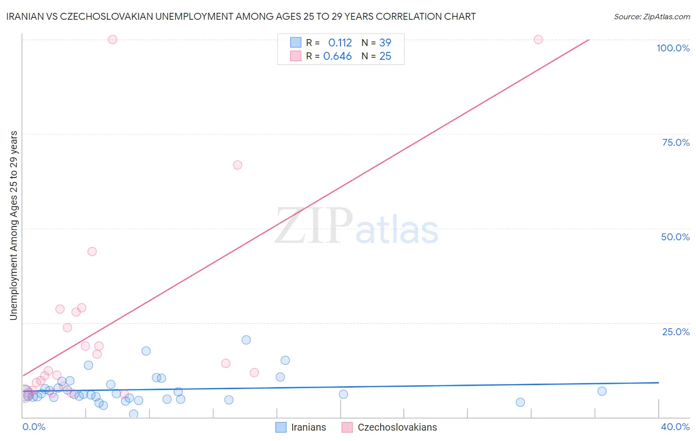 Iranian vs Czechoslovakian Unemployment Among Ages 25 to 29 years