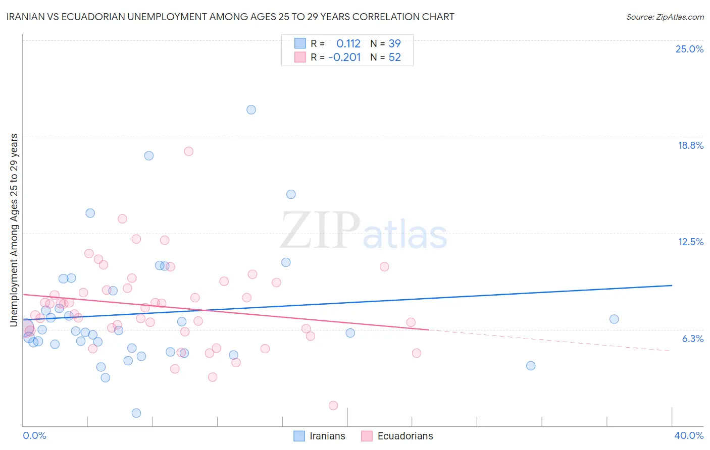 Iranian vs Ecuadorian Unemployment Among Ages 25 to 29 years