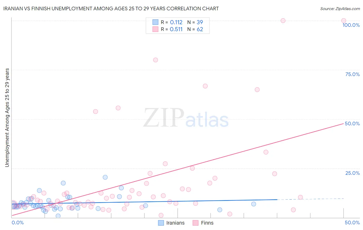 Iranian vs Finnish Unemployment Among Ages 25 to 29 years