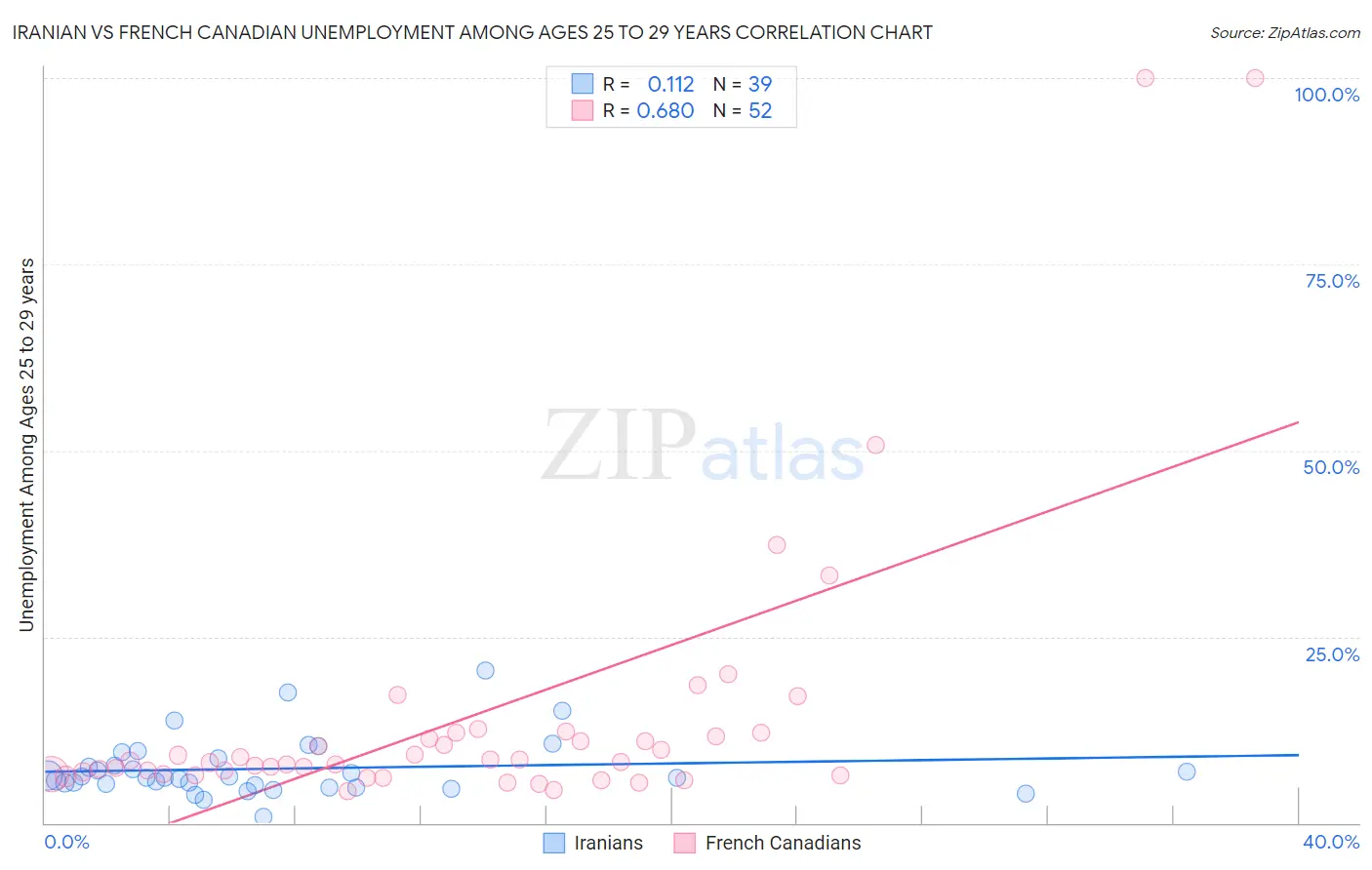 Iranian vs French Canadian Unemployment Among Ages 25 to 29 years