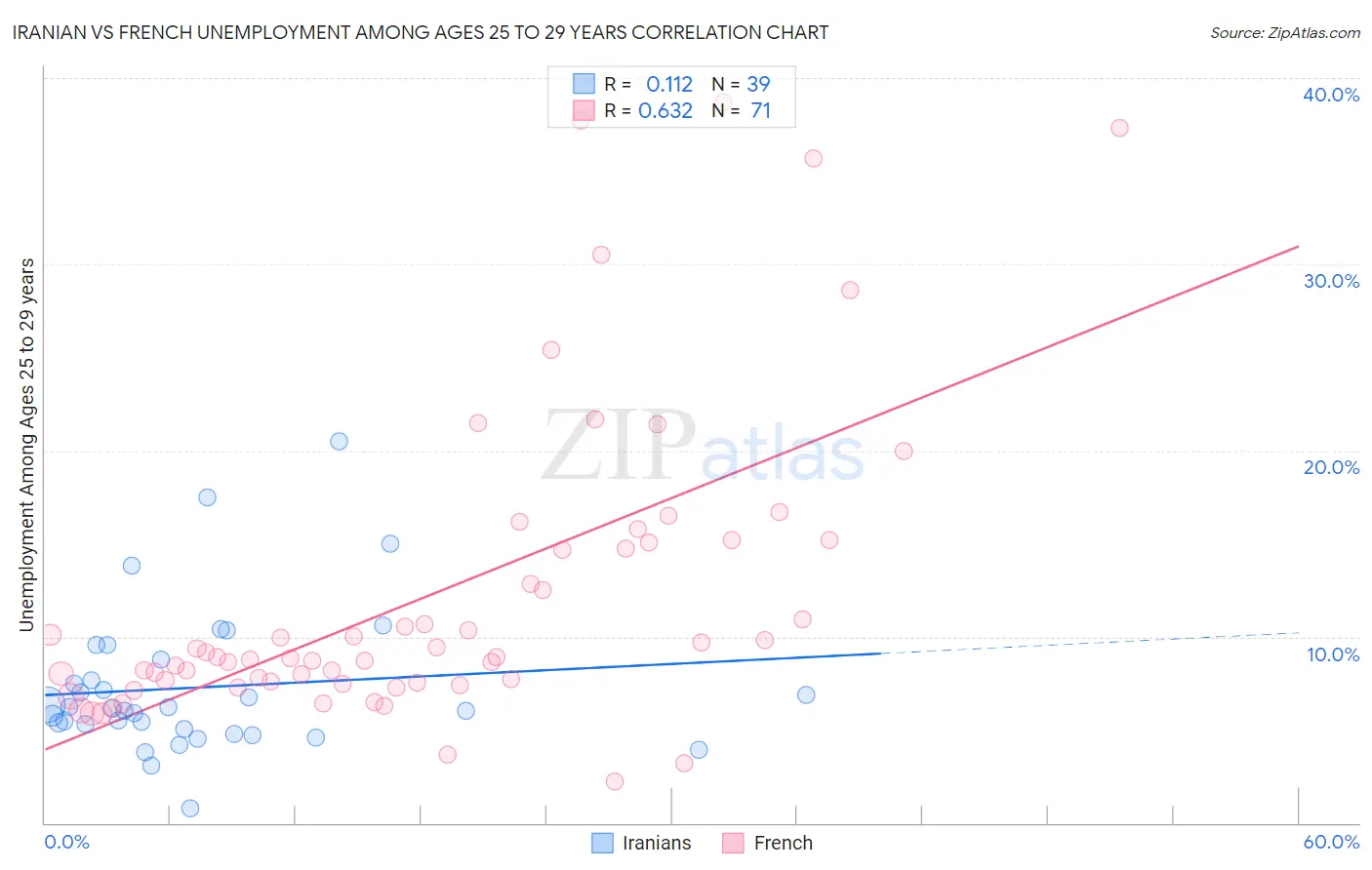 Iranian vs French Unemployment Among Ages 25 to 29 years