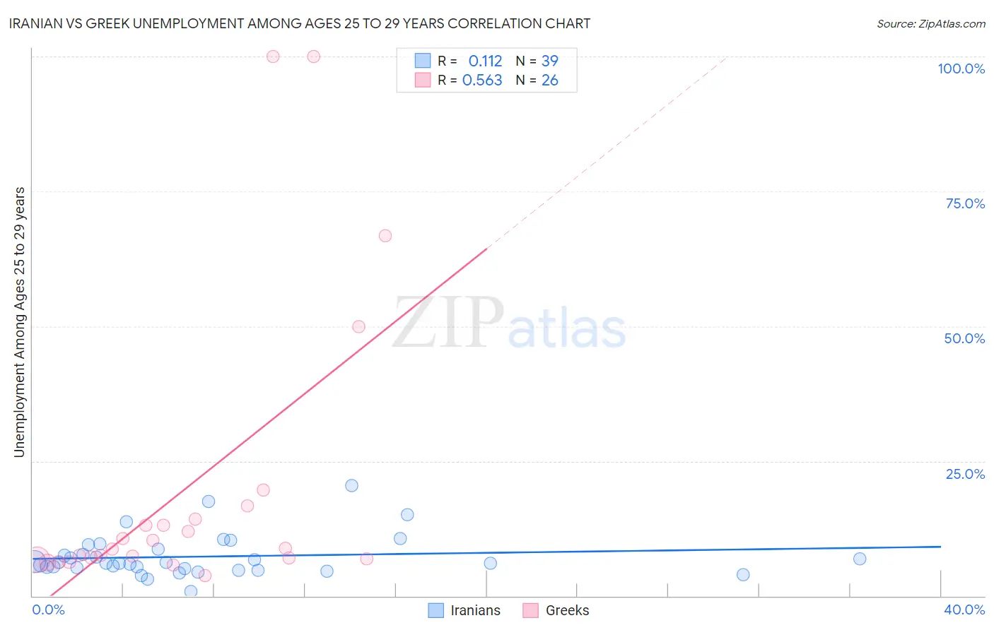 Iranian vs Greek Unemployment Among Ages 25 to 29 years