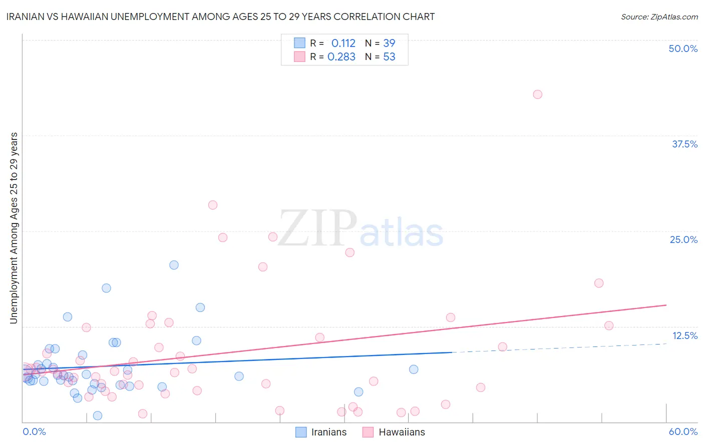 Iranian vs Hawaiian Unemployment Among Ages 25 to 29 years