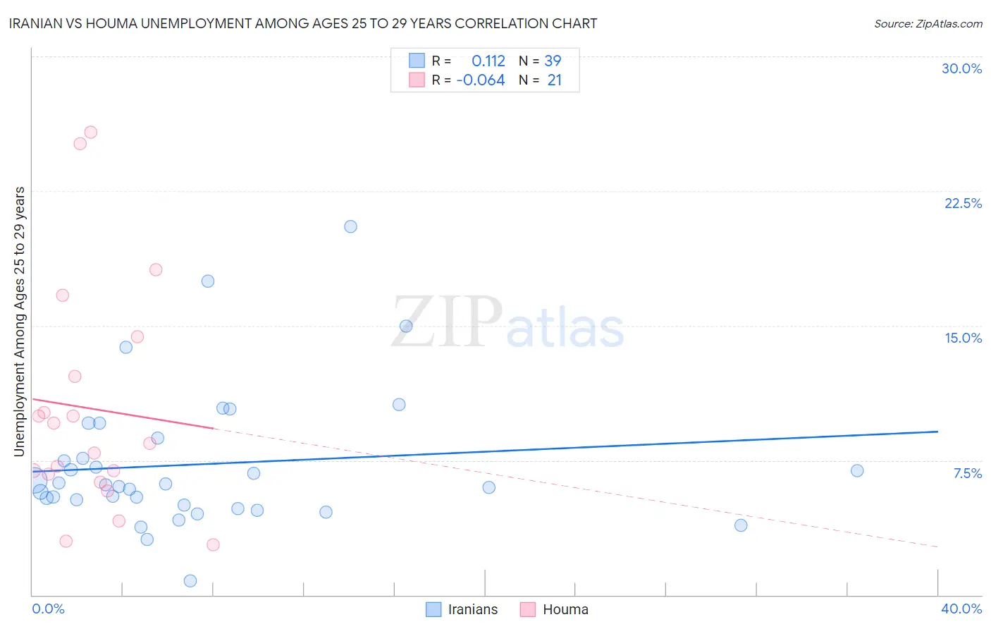 Iranian vs Houma Unemployment Among Ages 25 to 29 years