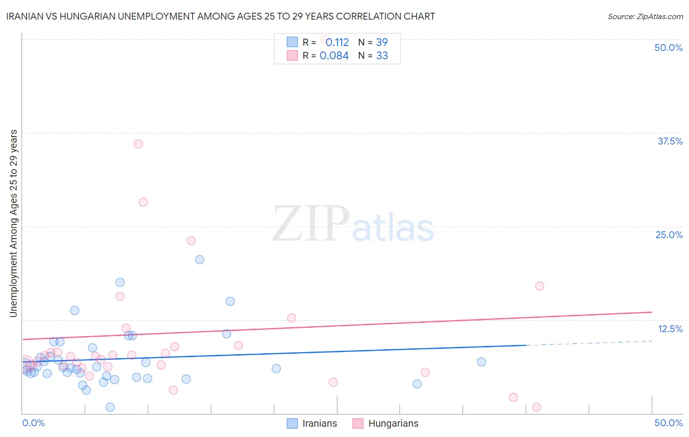 Iranian vs Hungarian Unemployment Among Ages 25 to 29 years