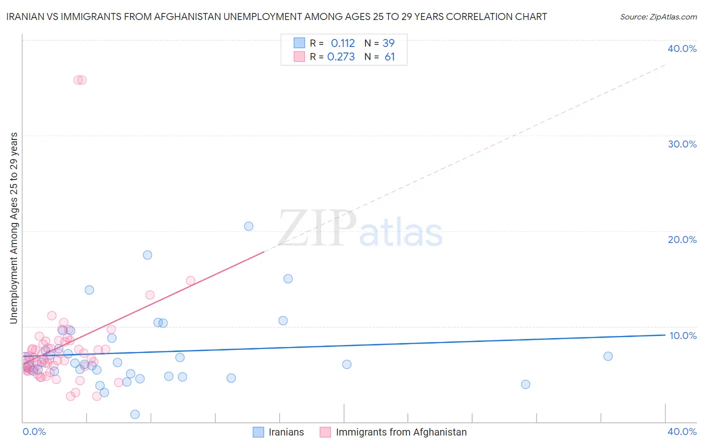 Iranian vs Immigrants from Afghanistan Unemployment Among Ages 25 to 29 years