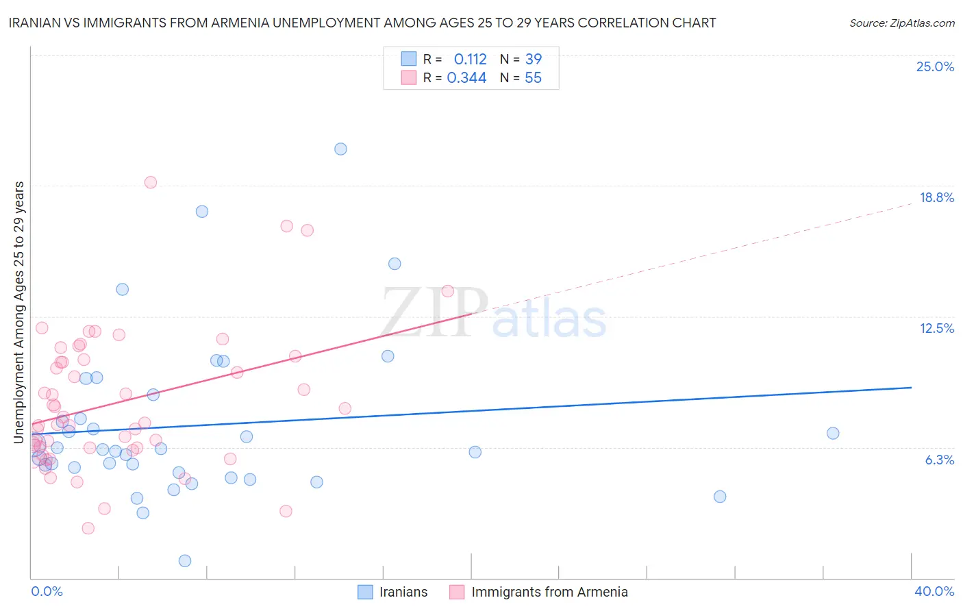 Iranian vs Immigrants from Armenia Unemployment Among Ages 25 to 29 years
