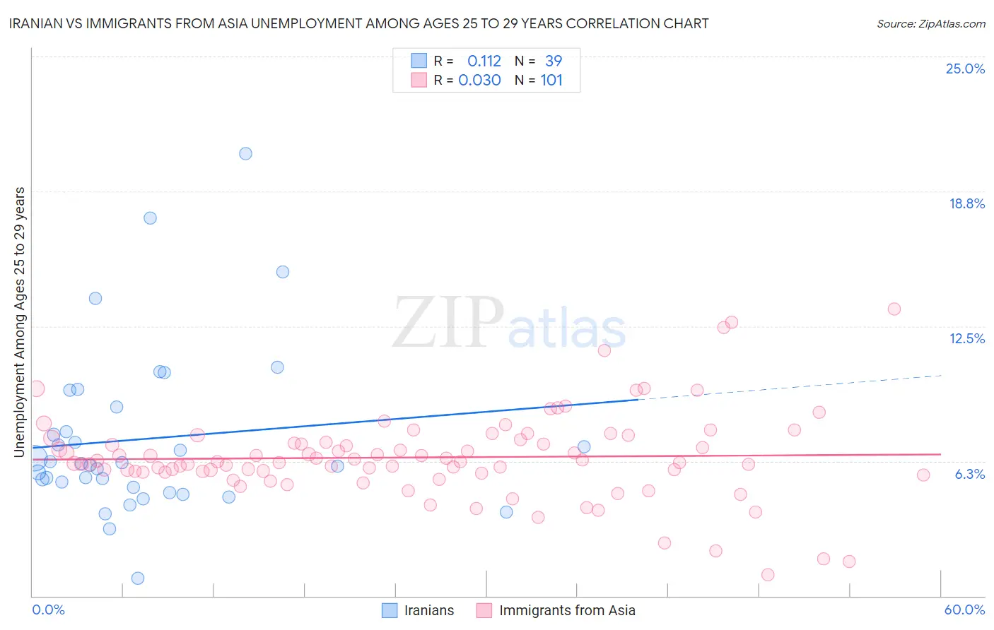 Iranian vs Immigrants from Asia Unemployment Among Ages 25 to 29 years