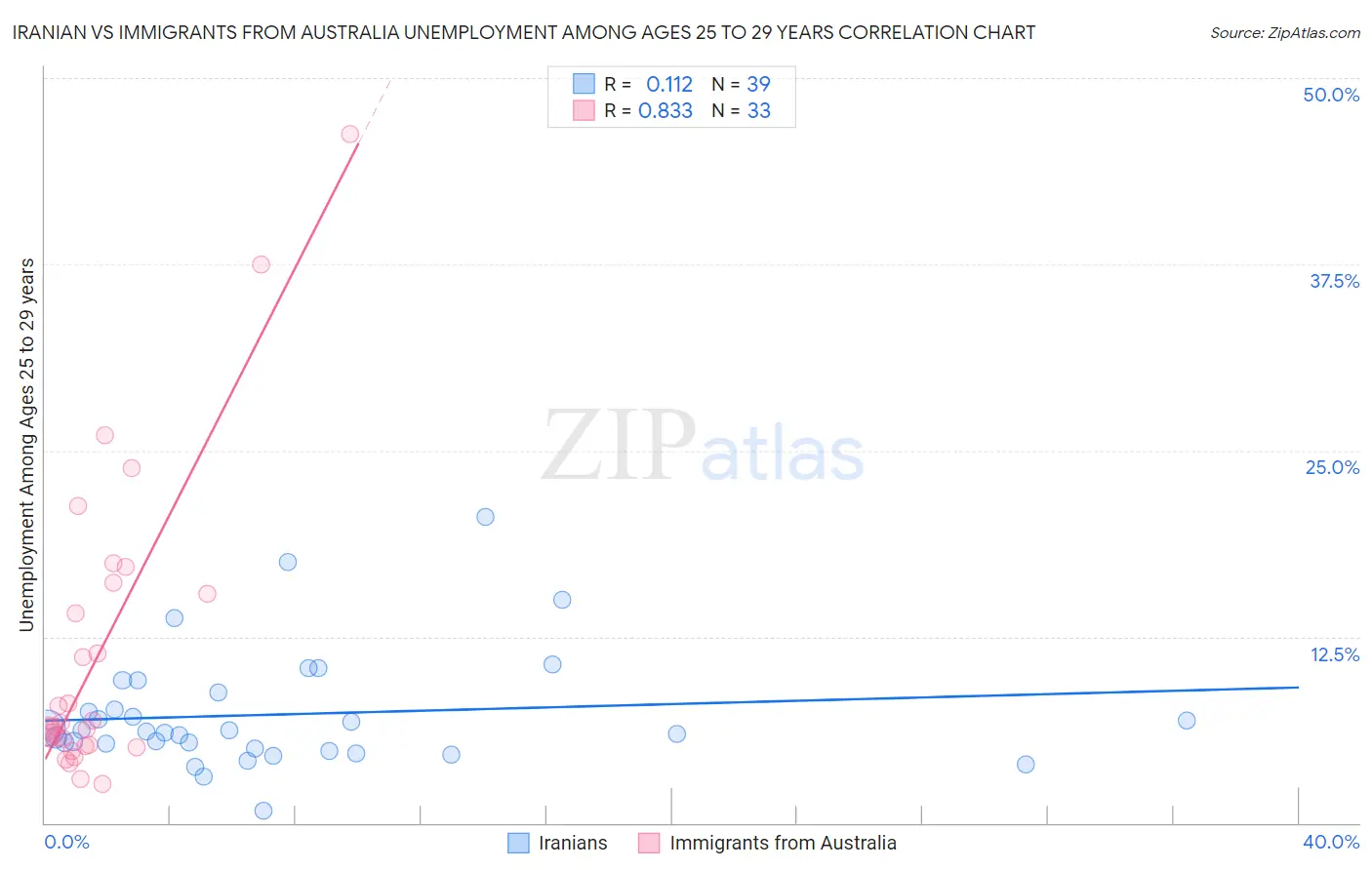 Iranian vs Immigrants from Australia Unemployment Among Ages 25 to 29 years